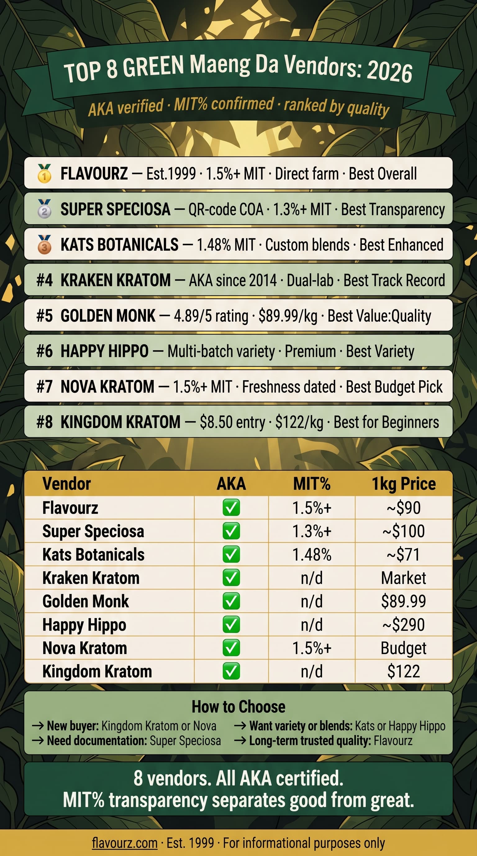 infographic for Green Maeng Da Kratom 8 Best Vendors Compared 2026